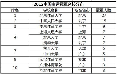 那些被奧運冠軍親睞的高校1