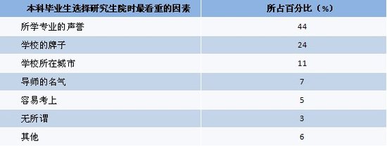 2011大學生就業：讀研、留學年度指標3