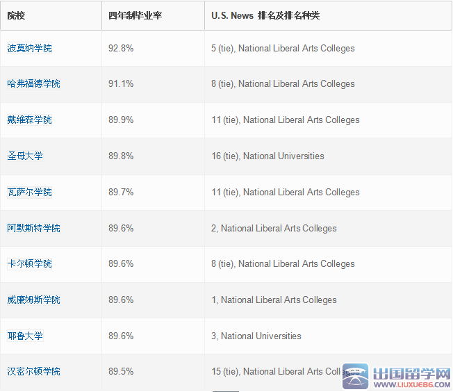 美國畢業率最高的院校TOP102