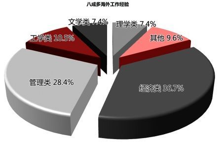 留學值嗎？解析哪種“海龜”在職場受歡迎1