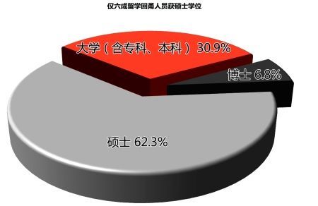 留學值嗎？解析哪種“海龜”在職場受歡迎2