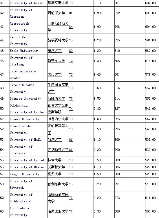 2012年《泰晤士報》英國大學綜合排名3