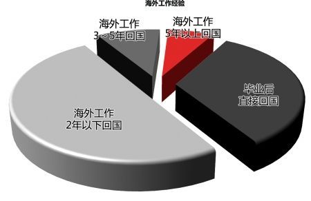 留學值嗎？解析哪種“海龜”在職場受歡迎3