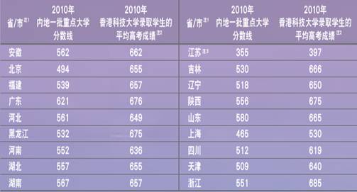 香港高校如何在內地招生重點招生學校[1]1