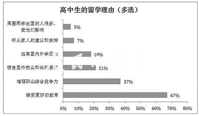 自費留學占九成 高中出國很普遍海外留學呈6趨勢[1]2