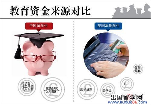 啃老PK自籌 留英學子與英本土生學費來源差異大[1]1