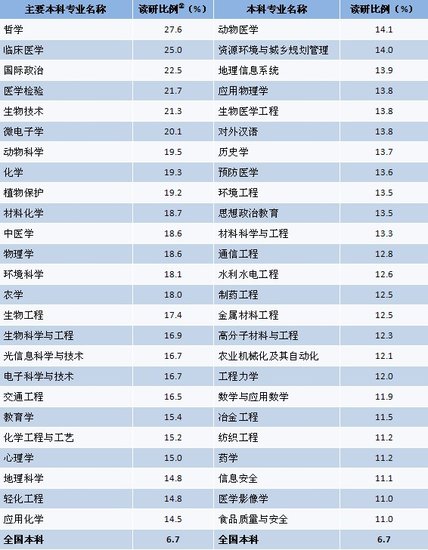 2011大學生就業：讀研、留學年度指標1