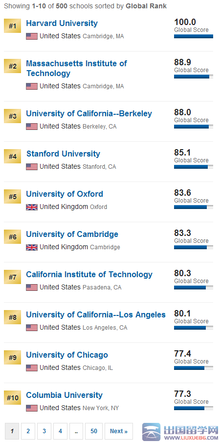 2015USNews全球最佳大學排名最新發布2