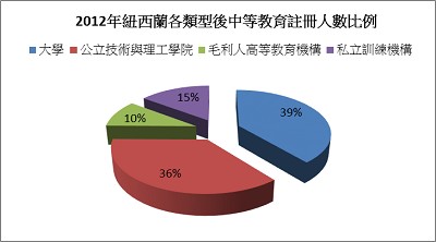 紐西蘭高等教育簡介[1]1