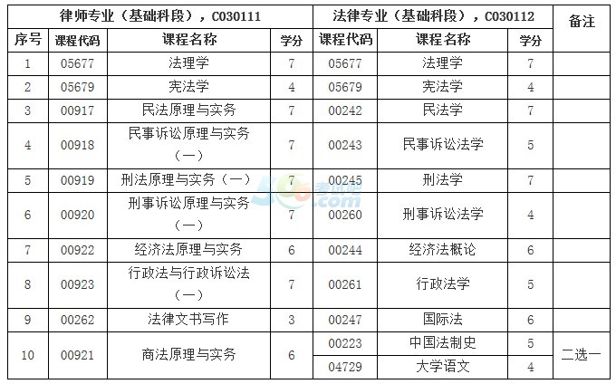 2014年起海南停考自學考試律師本、專科專業2