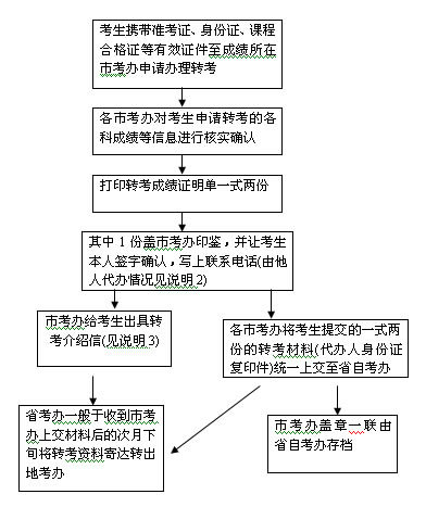 安徽自考申請轉考辦理流程 時間由各市自行規定2
