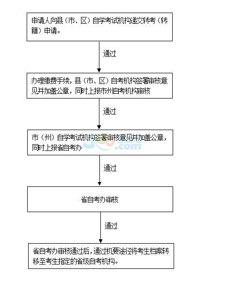 2015年湖南自考考生轉考（轉籍）須知1