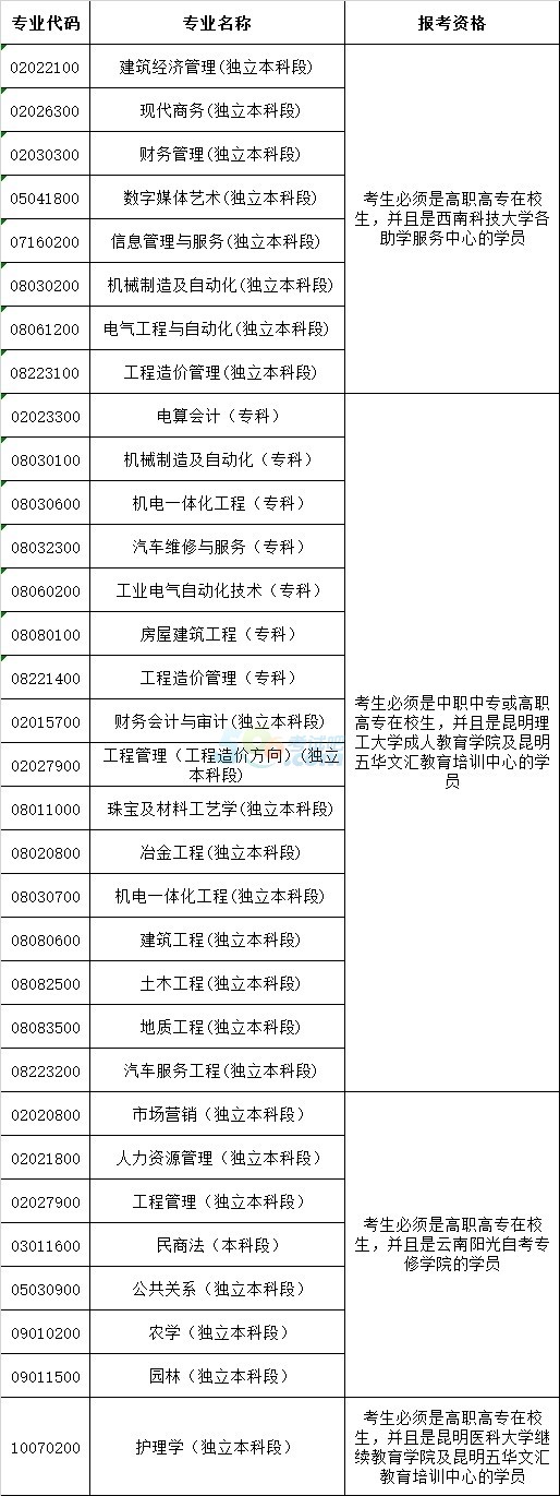 2015年4月云南自考網上報名須知2