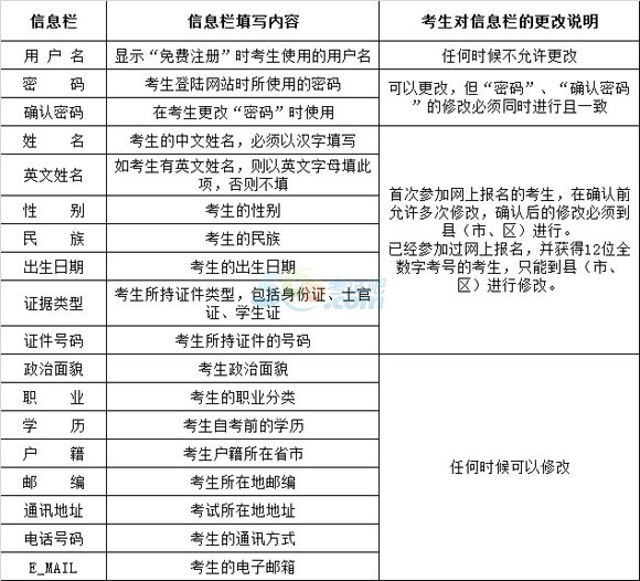2015年4月云南自考網上報名須知1