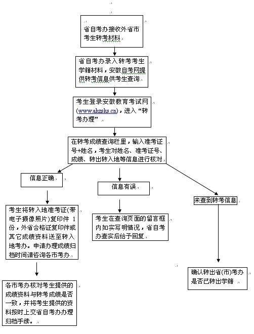 安徽自考申請轉考辦理流程 時間由各市自行規定1