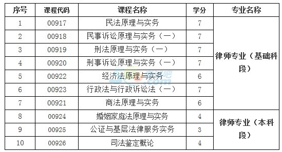 2014年起海南停考自學考試律師本、專科專業1