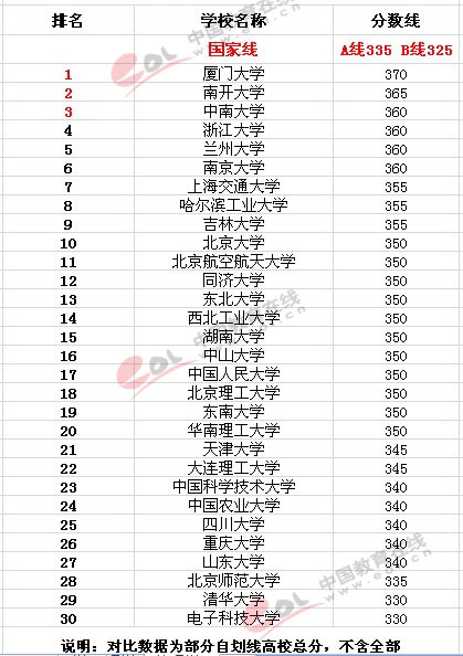 2015考研復試：34所自劃線高校管理學分數線參考1