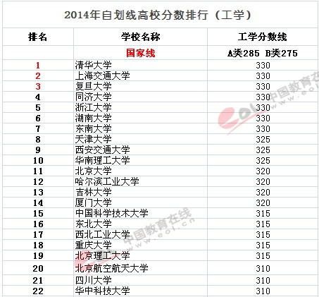 2015考研復試：34所自劃線高校工學分數線參考1