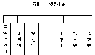 內蒙古2010年成考招生錄取工作方案1