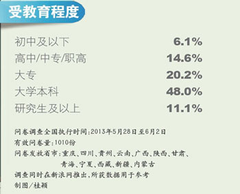 西部調查：義務教育最需提高 振興至少還需五年11