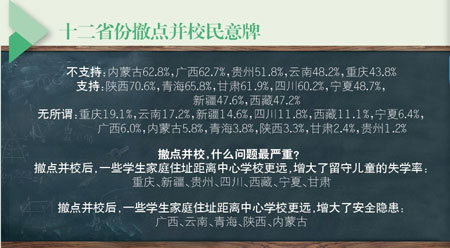 西部調查：義務教育最需提高 振興至少還需五年7