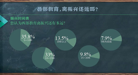 西部調查：義務教育最需提高 振興至少還需五年2