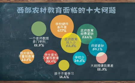 西部調查：義務教育最需提高 振興至少還需五年1