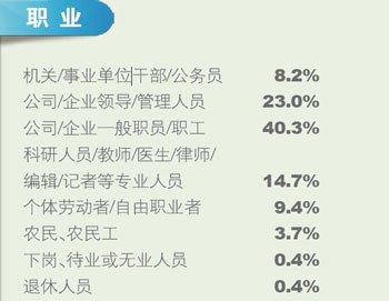 西部調查：義務教育最需提高 振興至少還需五年10