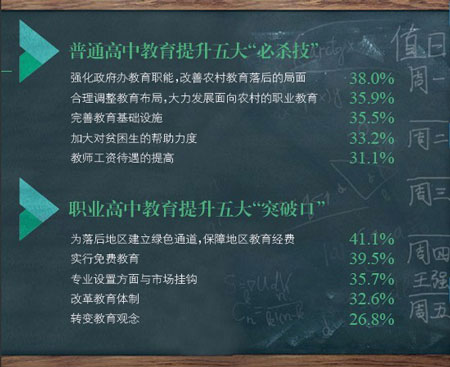 西部調查：義務教育最需提高 振興至少還需五年3