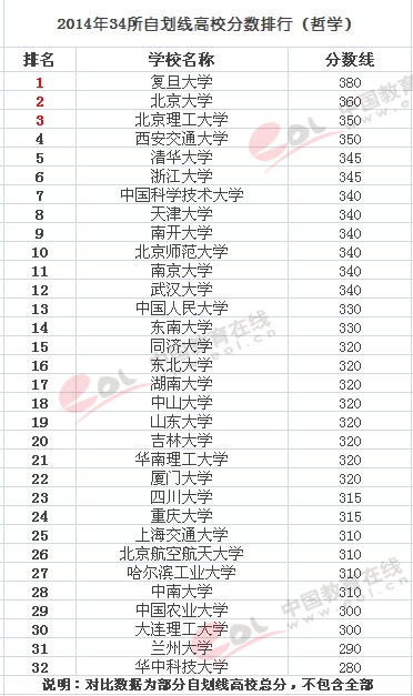 2015考研復試：34所自劃線高校哲學分數線參考1