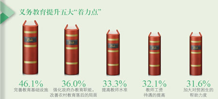 西部調查：義務教育最需提高 振興至少還需五年5