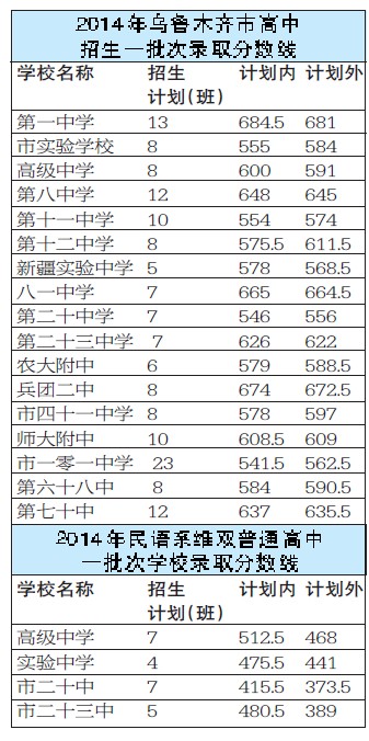 烏魯木齊市中考一批次錄取分數線公布1