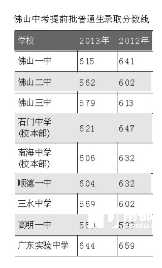 2013年佛山中考錄取分數線1