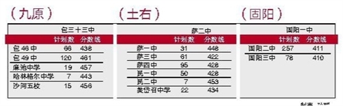 2013年包頭中考錄取分數線4
