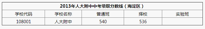 2013年人大附中中考錄取分數線1