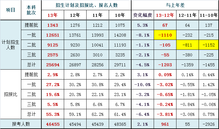 近年理工類本科院校在京招生計劃及招報比分析(圖)1