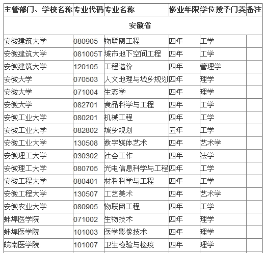安徽省屬高校2014年本科新增備案專業名單1