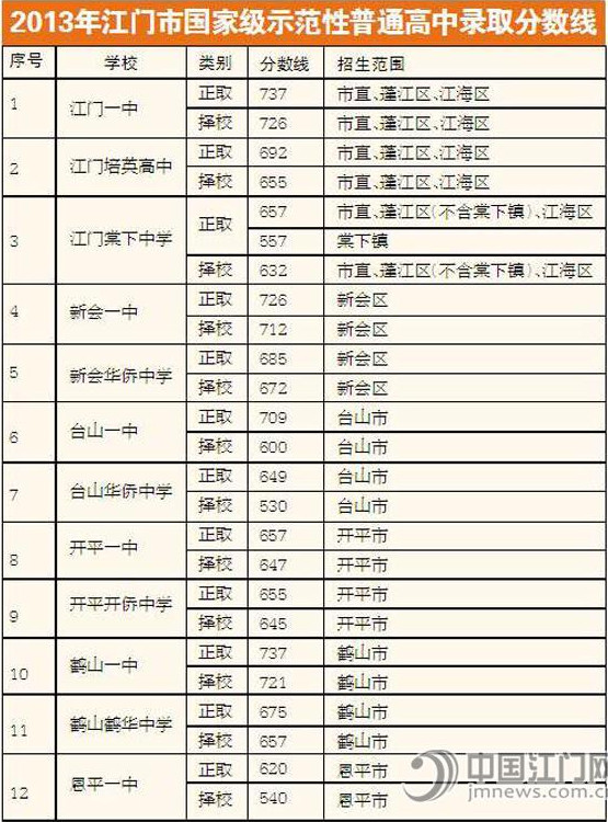 2013年江門中考錄取分數線1
