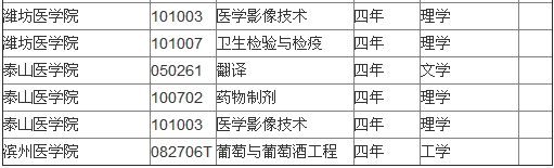 山東省屬高校2014年本科新增備案專業名單2