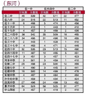 2013年包頭中考錄取分數線2