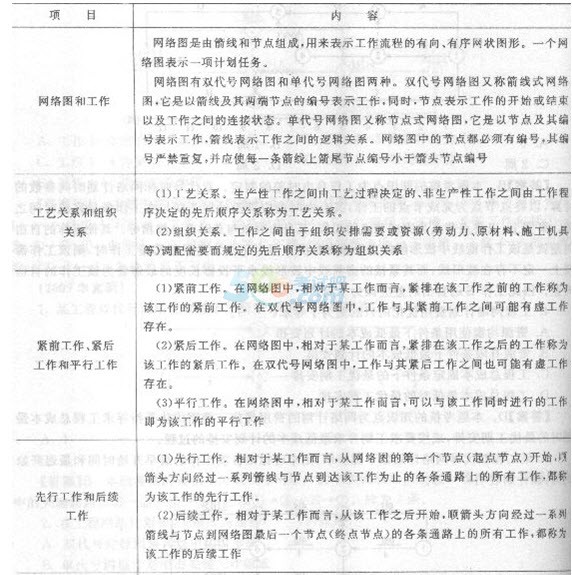 2015造價工程師《造價管理》章節講義：第三章(5)1