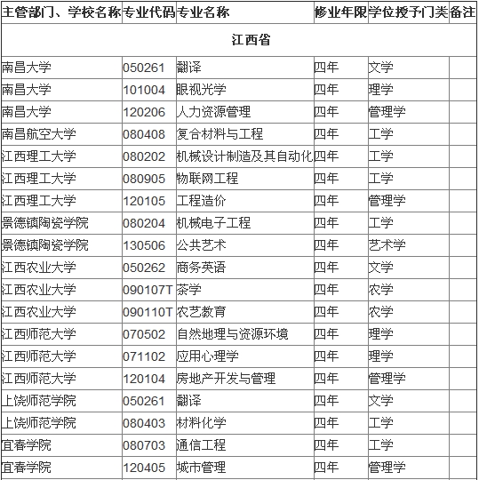 江西省屬高校2014年本科新增備案專業名單1