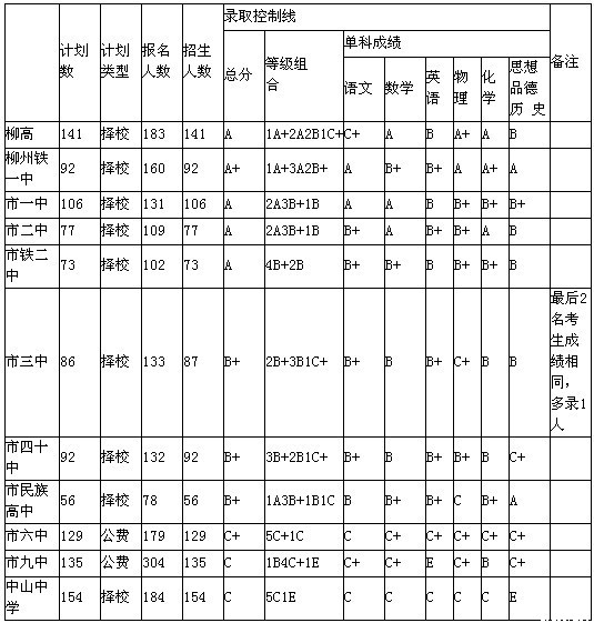 2013年柳州中考錄取分數線1