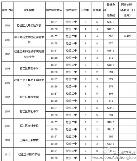 2013上海松江區中考“名額分配”最低投檔分數線1