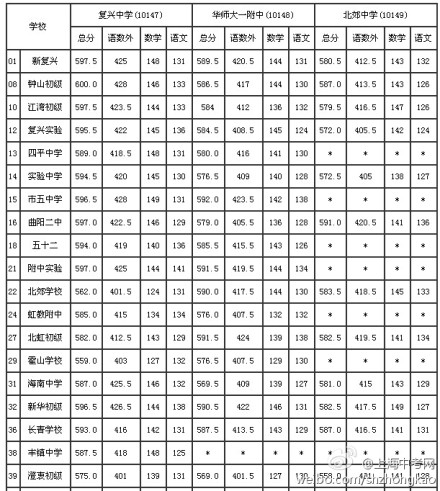 2013上海虹口區中招“名額分配”投檔分數線（圖）1