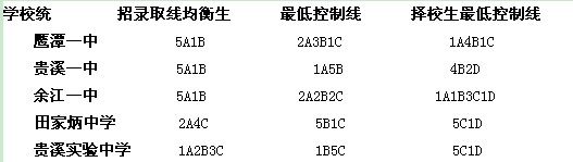2013年鷹潭中考錄取分數線1