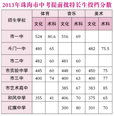 2013年珠海中考錄取分數線1