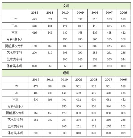 2013年北京高考錄取分數線1