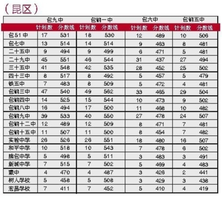 2013年包頭中考錄取分數線1