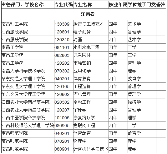 江西省屬高校2014年本科新增備案專業名單3